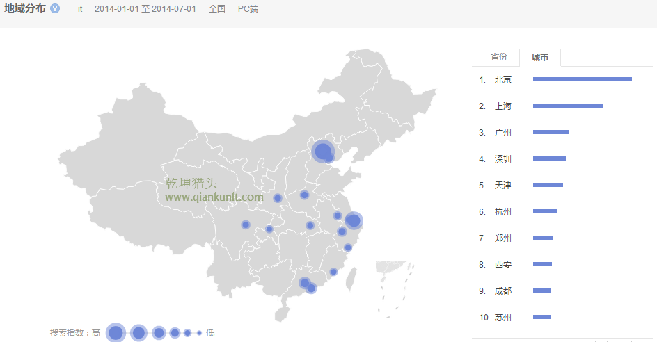 獵頭排名：14年1月-7月中國(guó)各市it人才需求