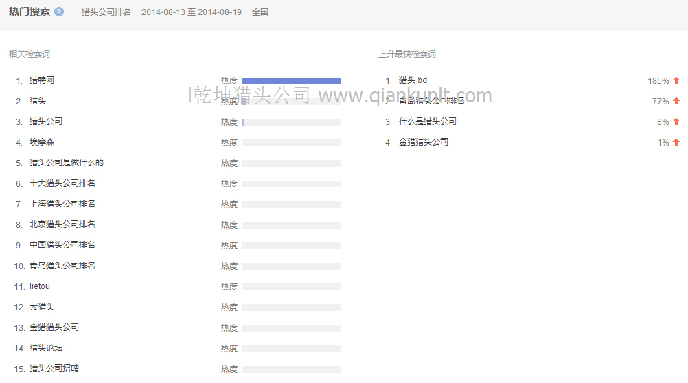 08月13日至19日獵頭公司排名熱門相關(guān)檢索分析