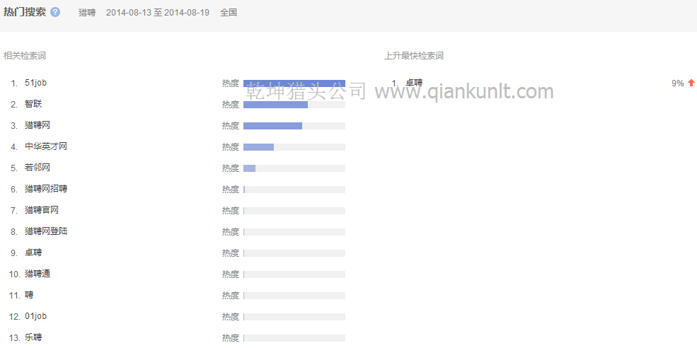 08月13日至19日搜索獵聘的相關檢索分析
