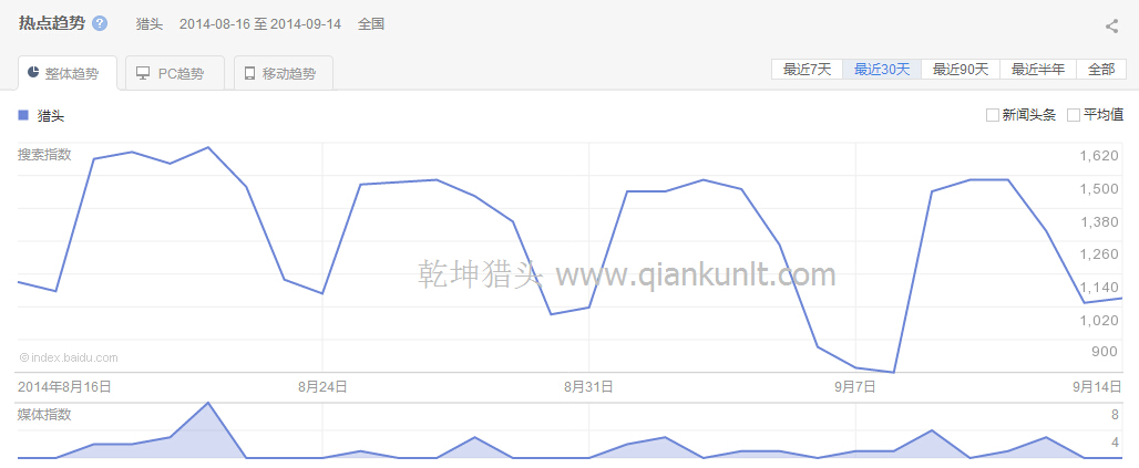 “獵頭”整體最近30天的熱點(diǎn)趨勢(shì)圖