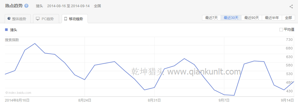 “獵頭”移動(dòng)最近30天的熱點(diǎn)趨勢(shì)圖