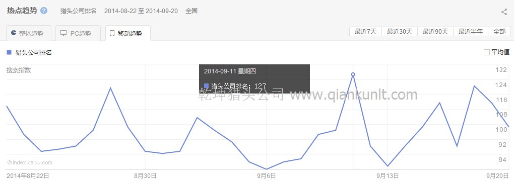 “獵頭公司排名”移動最近30天的熱點(diǎn)趨勢圖