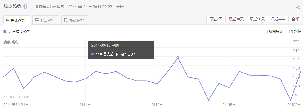 “北京獵頭公司排名”整體、PC以及移動(dòng)最近30天的熱點(diǎn)趨勢 圖