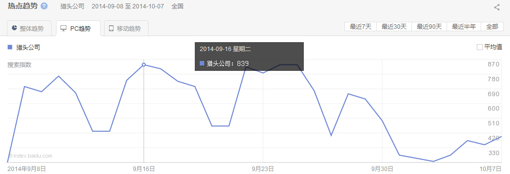 “獵頭公司”整體、PC以及移動最近30天的熱點趨勢圖