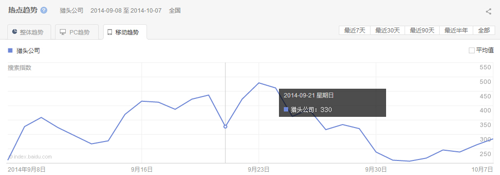 “獵頭公司”整體、PC以及移動最近30天的熱點趨勢圖