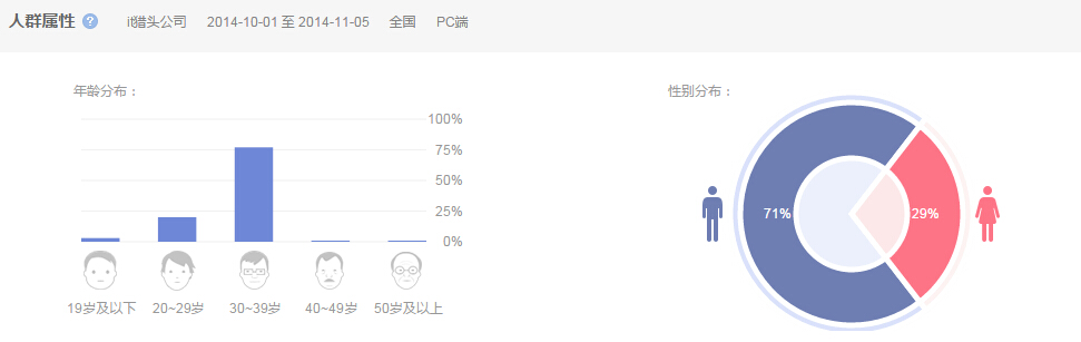 全國范圍PC端搜索關(guān)鍵詞“it獵頭公司”的人群屬性