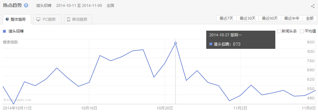 “ 獵頭招聘”整體、PC以及移動(dòng)最近30天的熱點(diǎn)趨勢(shì)圖