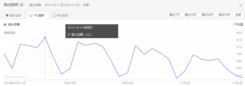 “ 獵頭招聘”整體、PC以及移動(dòng)最近30天的熱點(diǎn)趨勢(shì)圖